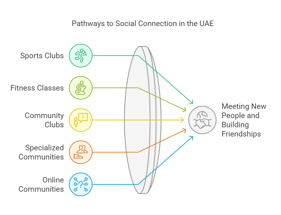 Best Sports Clubs and Fitness Classes to Join in the UAE to Meet New People