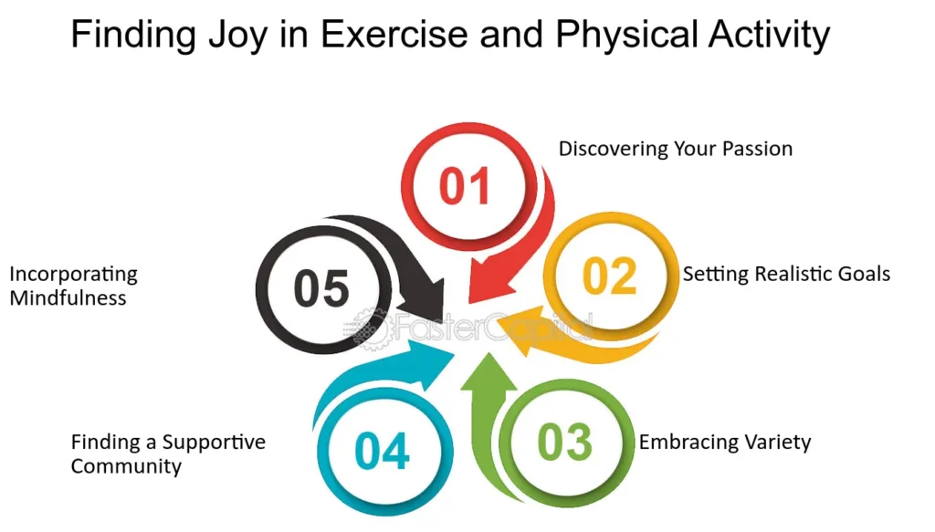 Chart showing fitness goals for personal training, including weight loss and muscle gain.