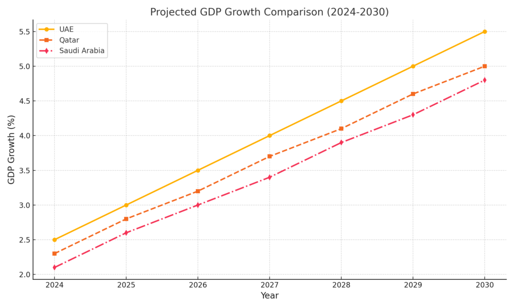 Projected economic growth of the UAE compared to Qatar and Saudi Arabia (2024-2030)