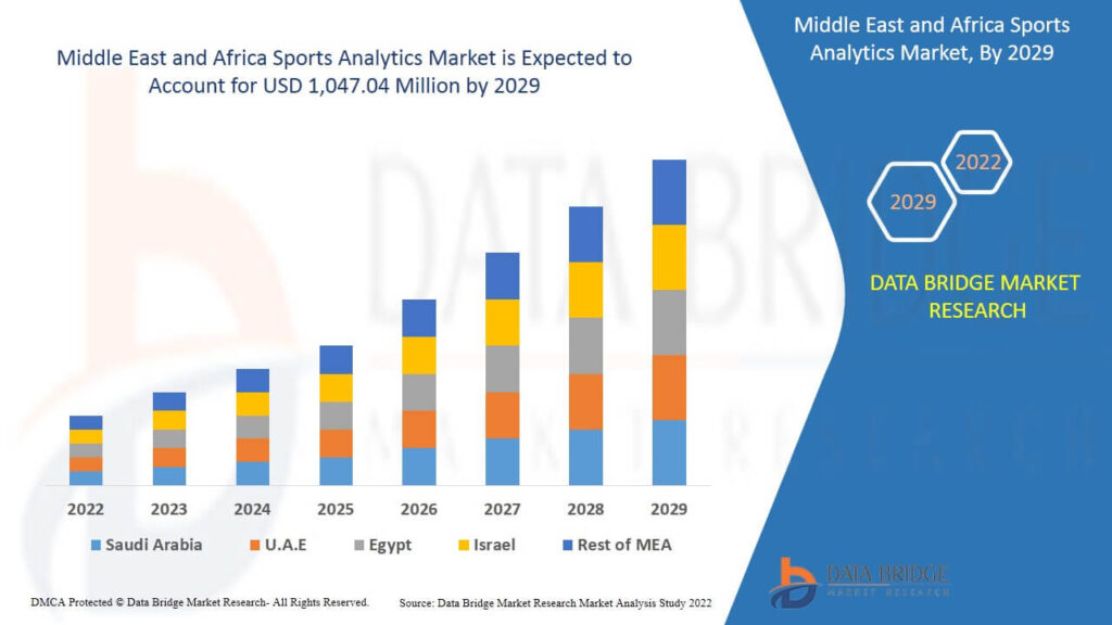 Infographic showing rapid growth of sports in MENA with sports investments and industry trends.
