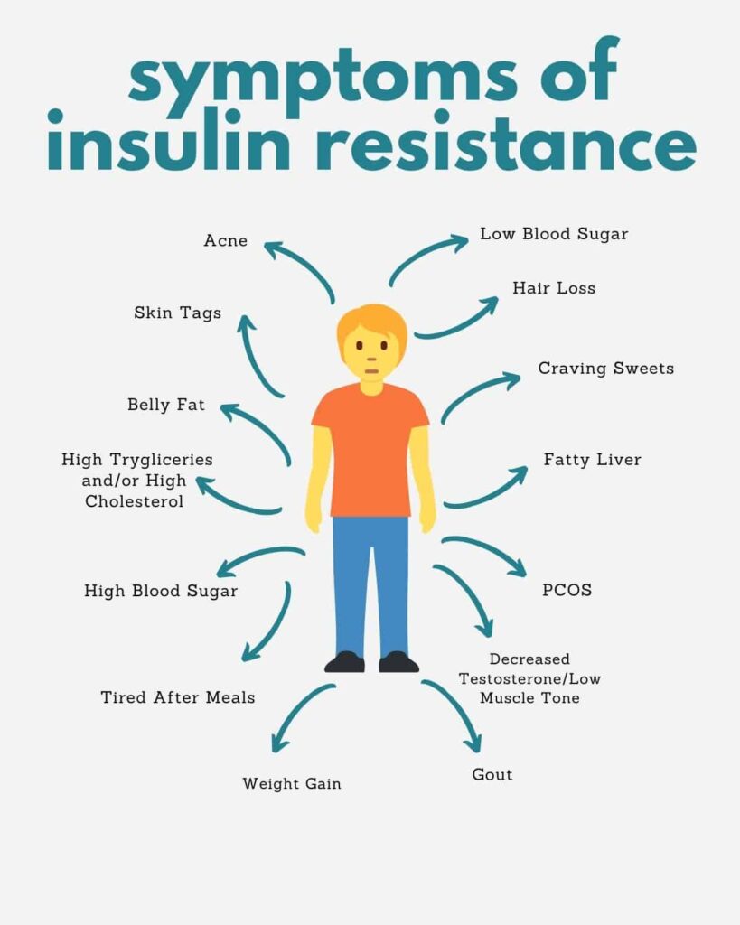 Insulin resistance symptoms chart showing fatigue,and symptoms of resistance weight gain, and high blood pressure.